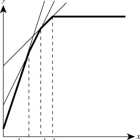 The graph of a cubic polynomial and its roots | Download Scientific Diagram