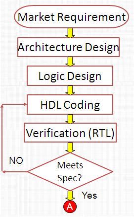 VLSI Design Flow