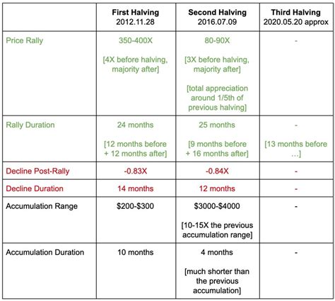 Bitcoin Halving: 2020 BTC Mining Block Reward Chart History - Crypto News