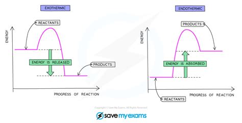 Energetics of a Reaction (6.1.1) | CIE IGCSE Chemistry Revision Notes 2022 | Save My Exams