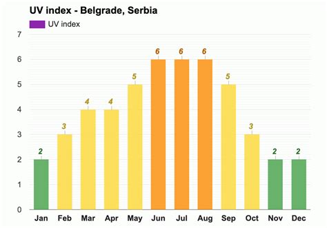 April weather - Spring 2024 - Belgrade, Serbia