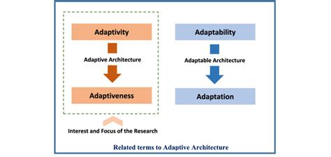 Terms related to Adaptive architecture [The researcher]. | Download Scientific Diagram