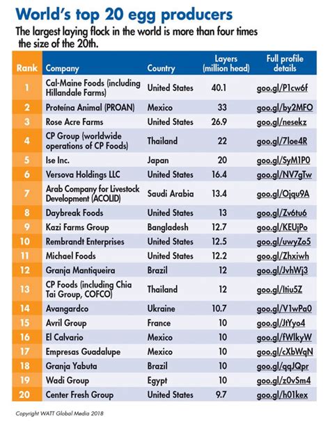 Which are the world’s largest egg producers? | WATTAgNet | WATTPoultry