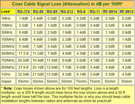 Coax Attenuation Chart