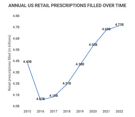 25+ Incredible U.S. Pharmaceutical Statistics [2023]: Facts, Data ...