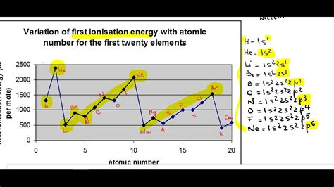 Ionization Energy Periodic Table Chart | Review Home Decor