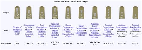 Police Ranks List PDF 2024 and Insignia Pdf Download | Police Post List ...