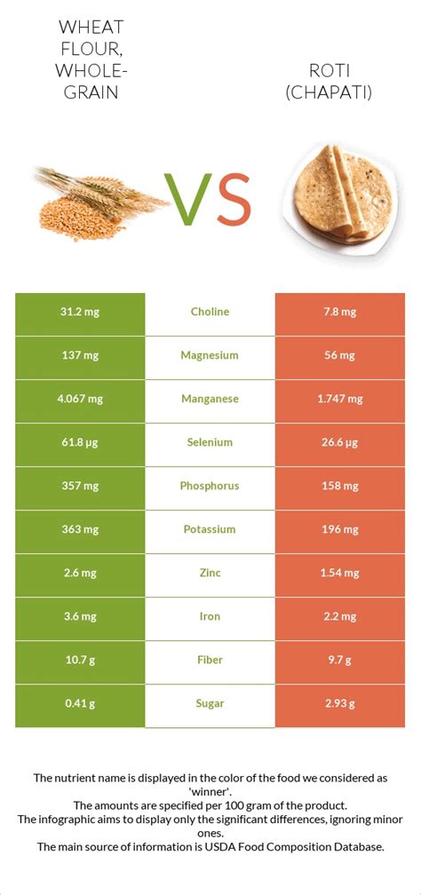 Wheat flour, whole-grain vs. Roti (Chapati) — In-Depth Nutrition Comparison