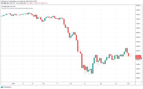 FTSE 100 Forecast: Stock Market Correction Overdue