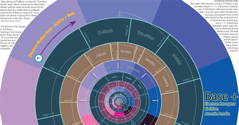 Periodic Spiral Table : Elements