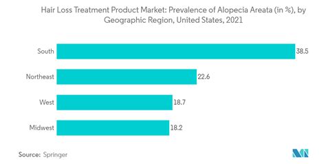 Hair Loss Treatment Products - Market Size & Industry Statistics