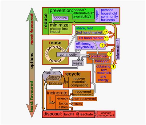 Diagram Of Waste Hierarchy, HD Png Download , Transparent Png Image ...