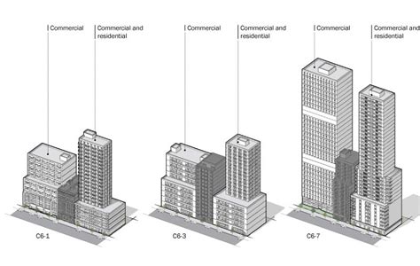 Zoning: Districts Guide - Commercial Districts - C6 - DCP