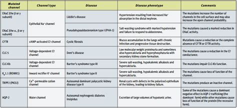 Ion Channels and Epithelial Tissue Function | Alomone Labs