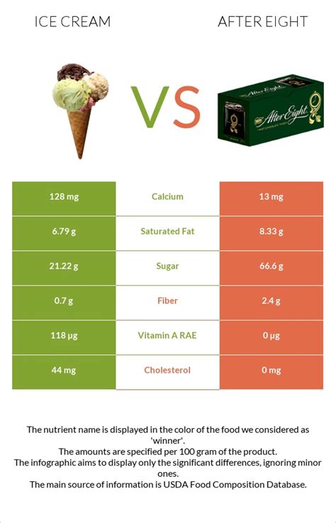 Ice cream vs. After eight — In-Depth Nutrition Comparison