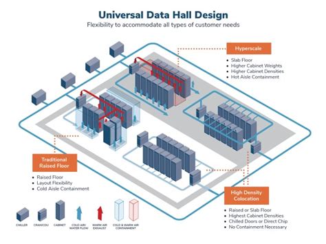 Data Center Design Layout