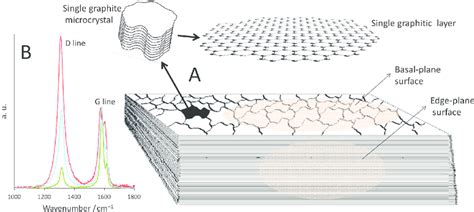 (A) Schematic representation of the pyrolytic graphite microstructure ...