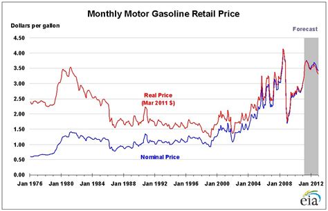 History of Gasoline Prices | Free By 50