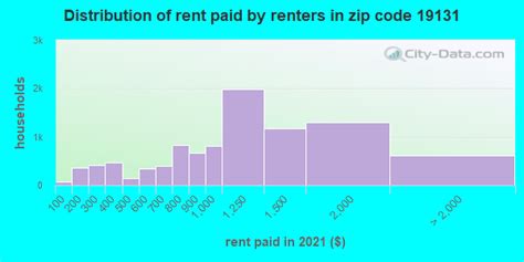 19131 Zip Code (Philadelphia, Pennsylvania) Profile - homes, apartments, schools, population ...