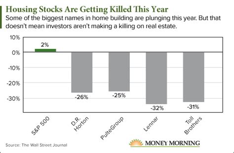 [CHART] Don't Sweat Housing Stocks; This Is How to Really Make Money on Real Estate