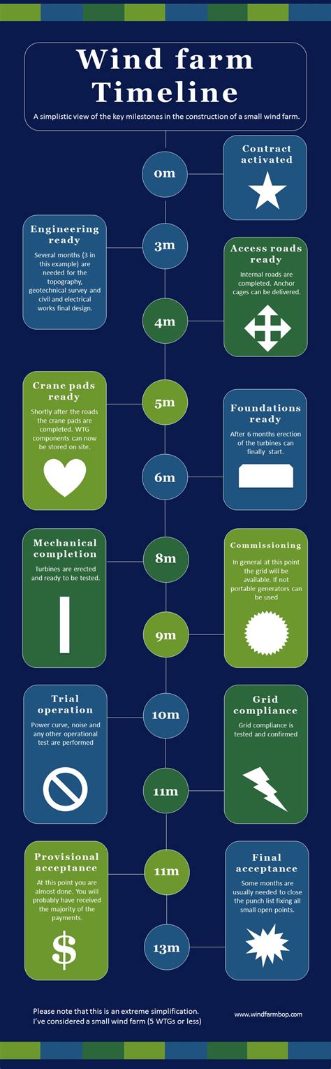 Wind farm construction steps: generic timeline infographic - Wind farm BoP