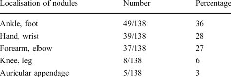 Localisation and number of areas of tophi analysed in patients with ...