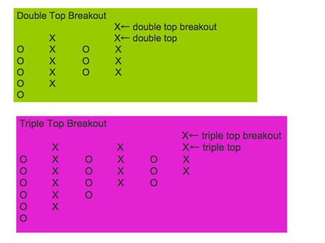 Stock Trender: DRV Develops Double Top Breakout & SCO Develops Triple Top Breakout on P&F Chart