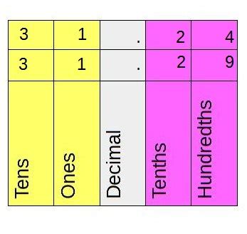 Number Placement Chart