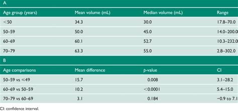 Relationship between age and MRI-defined prostate volume and comparison ...