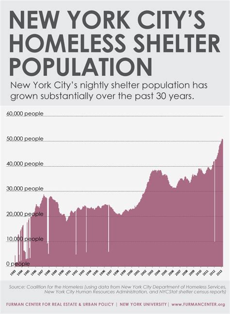 NYC’s Homeless Shelter Population – NYU Furman Center