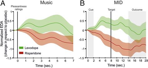 Dopamine modulates the reward experiences elicited by music | PNAS