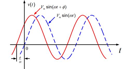 Sinusoidal Waveform or Sine Wave in Electricity | Electrical Academia