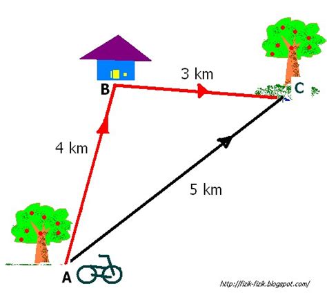 PHYSICS Form 4 Form5: Distance and displacement