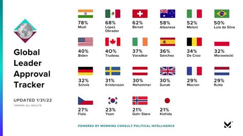 PM Modi’s Approval Ratings At All-Time High: US Company Survey - odishabytes