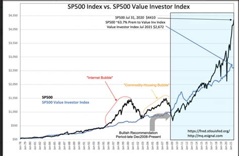 As Inflation Soars, So Does The S&P 500 Intrinsic Value – ValuePlays