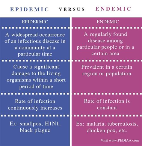 What is the Difference Between Epidemic and Endemic - Pediaa.Com