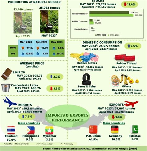 Natural Rubber Production Up 6.8%, Said DOSM - BusinessToday