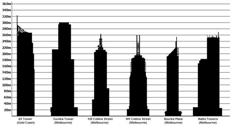 List of tallest buildings in Australia - Simple English Wikipedia, the ...