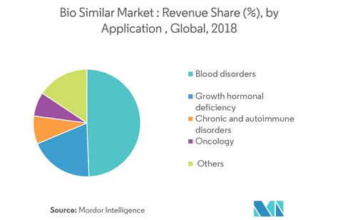 Biosimilars Market | Growth, Trends, and Forecast (2019-2024)