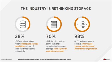 Why storage matters for your digital transformation