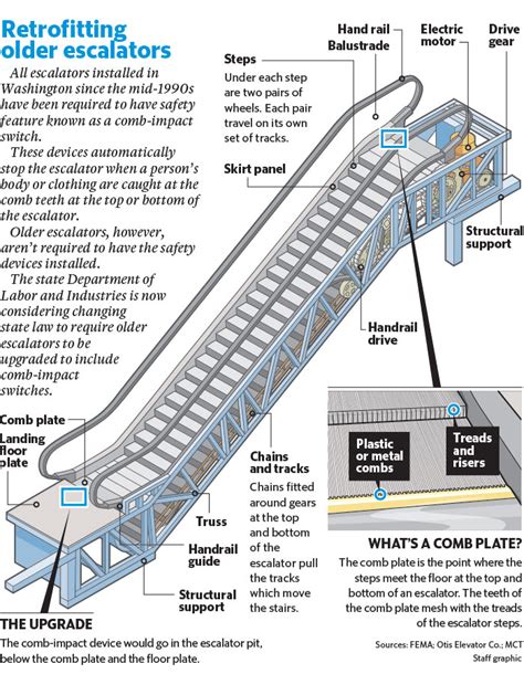 Washington state weighs new escalator safety rules following strangling death | Tacoma News Tribune