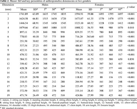 Table 2 from An Assessment of the Anthropometric Data of Iranian University Students | Semantic ...