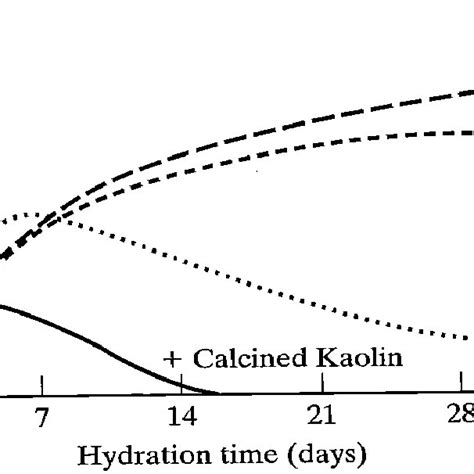 4 Comparison of the rate of reaction for various pozzolanic admixtures... | Download Scientific ...