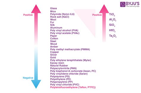 Triboelectric Series - Triboelectric Effect, Triboelectrification, FAQs