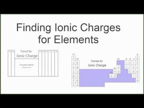 Finding the Ionic Charge for Elements on the Periodic Table | Teaching chemistry, Matter science ...