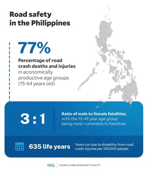 38 PH kids die each day in road crashes | Inquirer News