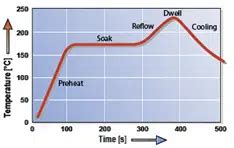 What is Reflow Soldering? – PCB HERO