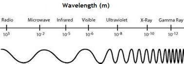 Which best describes electromagnetic waves moving from gamma rays to radio waves along the ...