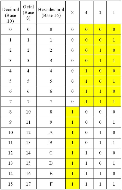 Binary To Decimal Table Pdf