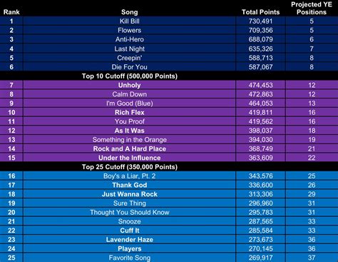 PositivityMaster48 on Twitter: "Billboard 2023 Year-End Predictions ...